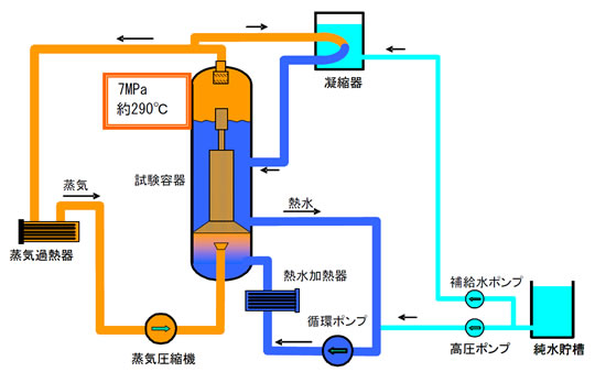 多目的蒸気源試験設備(HUSTLE)の系統図