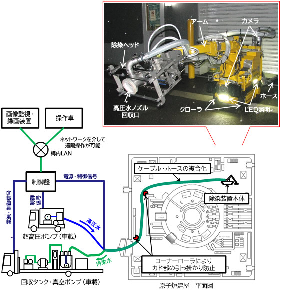 図1　遠隔除染装置のシステム構成及び装置本体外観写真