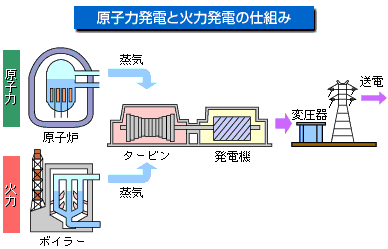 原子力発電と火力発電の仕組み 日立geニュークリア エナジー株式会社