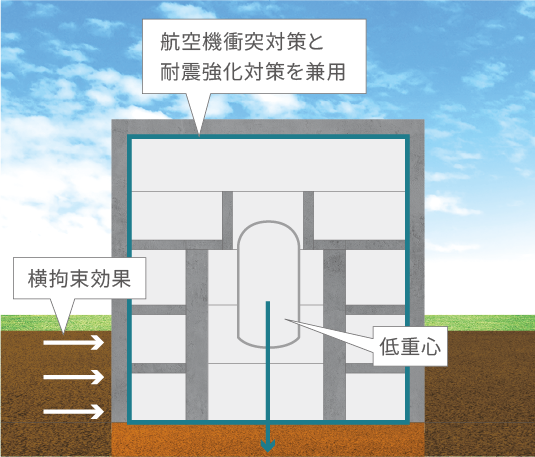 建物・機器を強じん化のイメージ