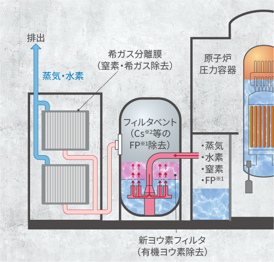 外部環境への影響を抑制する放射性物質閉じ込めシステムのイメージ