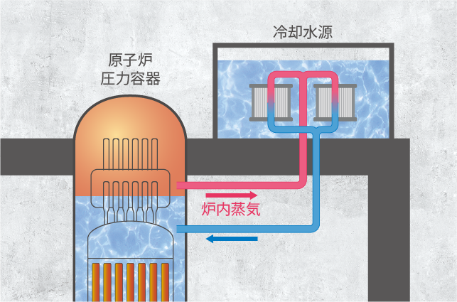 原子炉圧力容器との高低差および水と蒸気の密度差を駆動力とした静的炉心冷却システムのイメージ