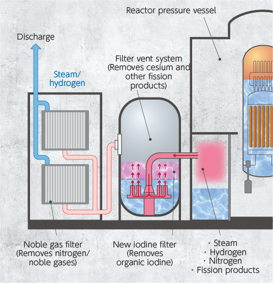 Containment system for radioactive substances,which reduces their impact on the environment