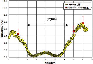 水中を対象とした測定例