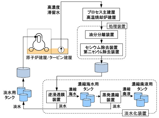 図　滞留水処理の流れ